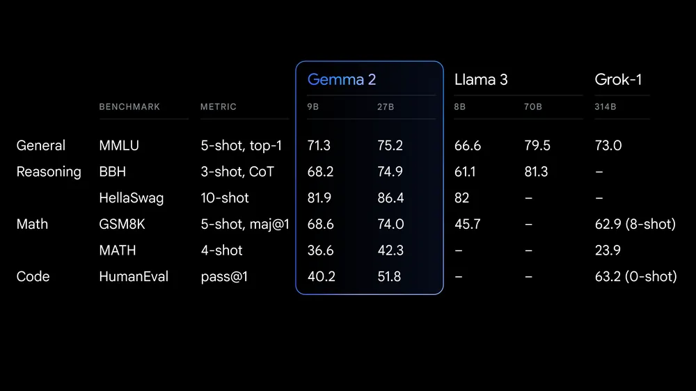 Gemma 2 benchmarks